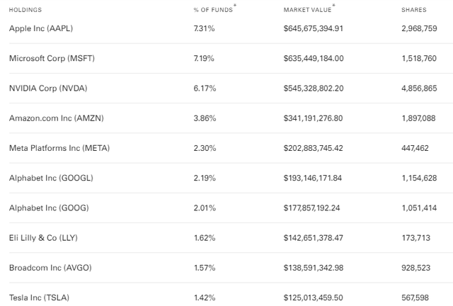 ESGV Top Ten Holdings