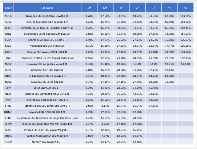 ESG ETF Performances