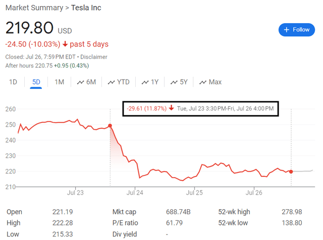 Tesla Stock