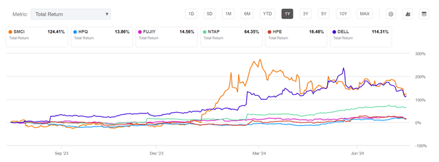 SMCI 1Y amount convey Vs. peers %