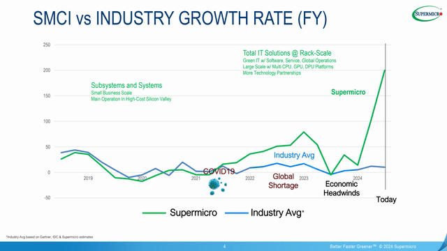 Supermicro ontogeny Vs. business peers