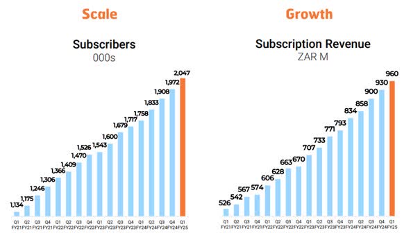 shows growth in subscribers and subscription revenue over the recent 17 quarters