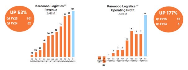 The growth in revenue and operating profit of Karooooo Logistics in the recent 11 quarters