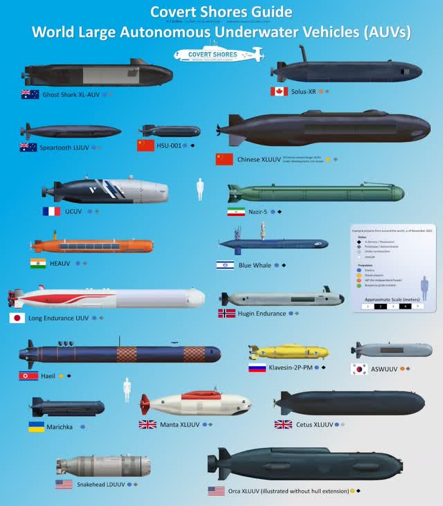 Current XL-AUVs in development