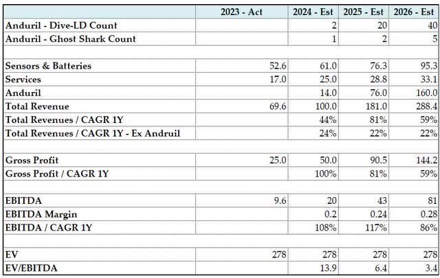 Kraken Robotics - Forecast - $m CAD