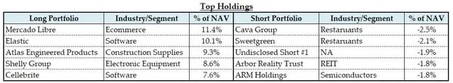 Top Holdings & Current Exposure