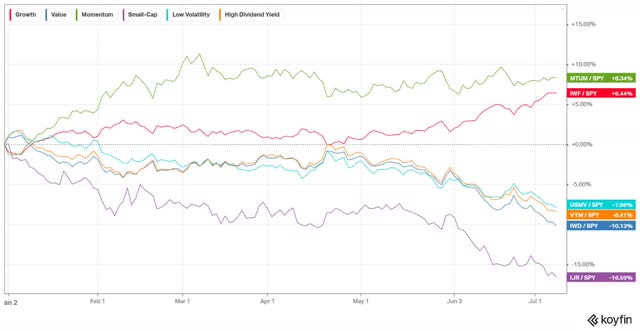 chart of the main market factors year to date ( thru July 9 th), which highlights this divergence.