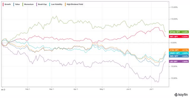 And then we pivot. July 11 th CPI report flipped the market on its head. Small Cap Summer anyone?