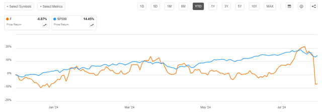 F vs SP500 YTD share performance 2024