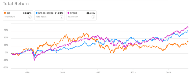 5-y Total Returns IBB vs SP500 Pharma vs SP500