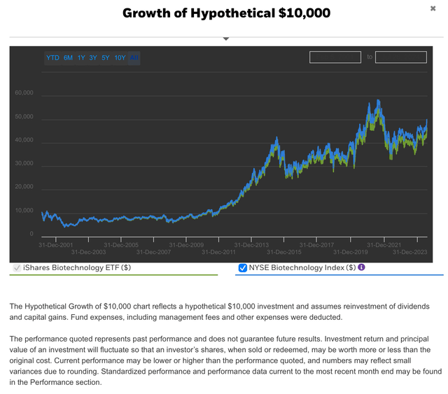 Hypothetical $10,000 investment in IBB vs NYSE Biotechnology Index