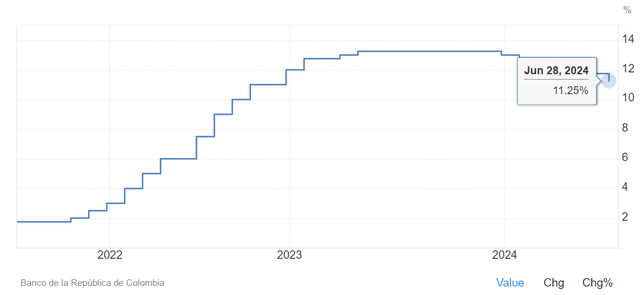 Colombia interest rates