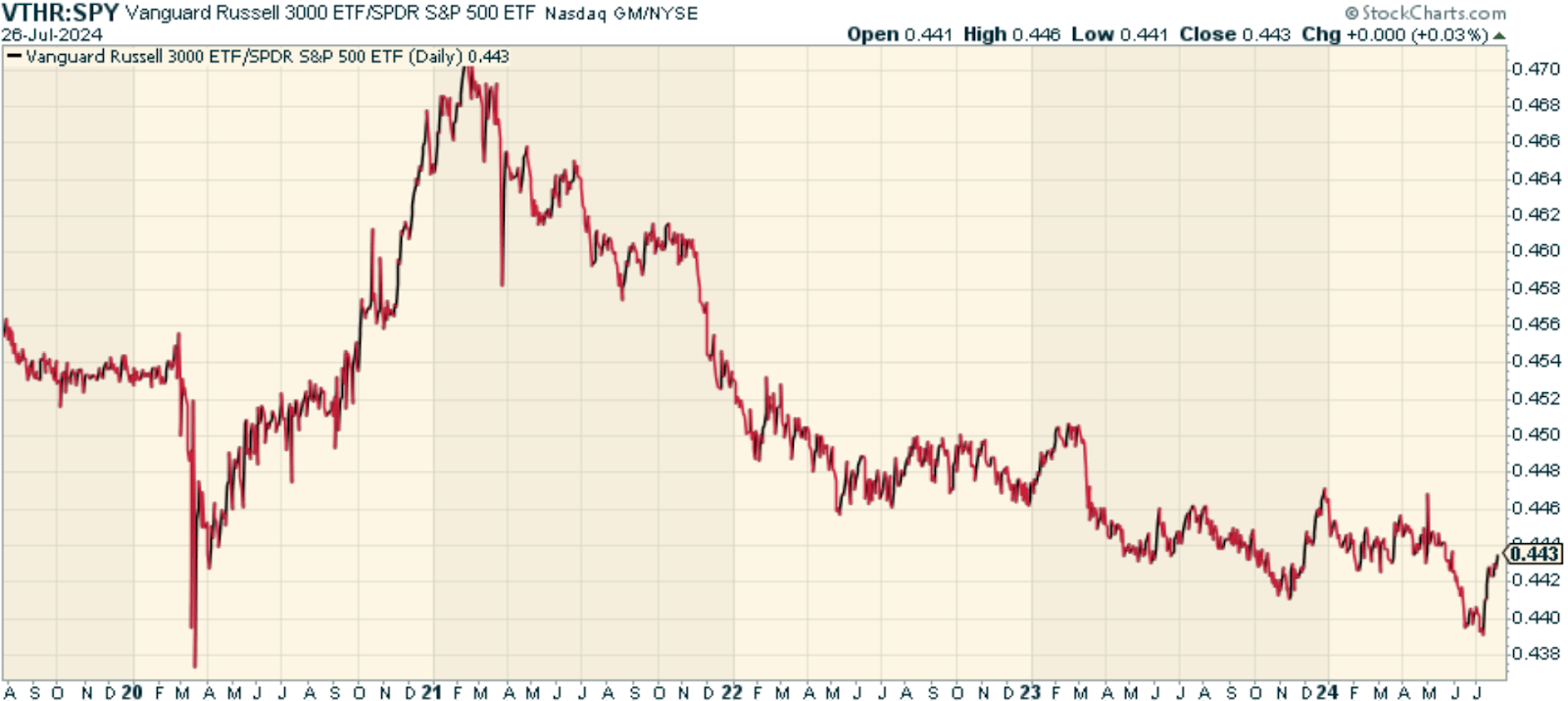 VTHR: A Better Definition Of The Market | Seeking Alpha