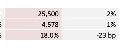 Tesla Gross Margins Q2