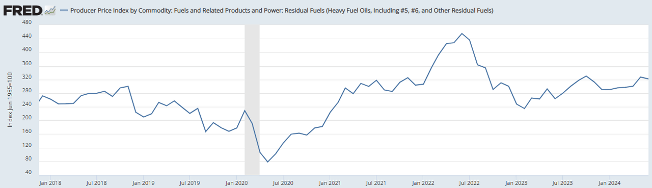 Vessel Fuel Price Inflation