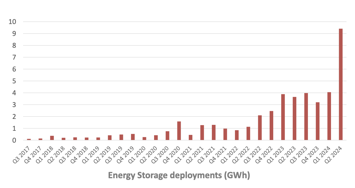 Tesla Energy Storage Deployments