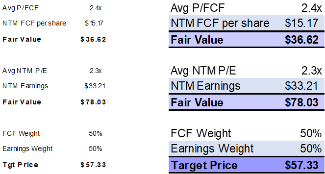 DAC Valuation