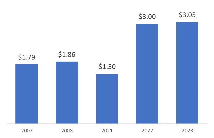 DAC Dividends