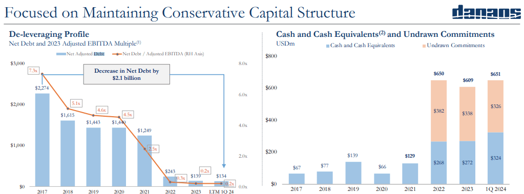 DAC Deleveraging