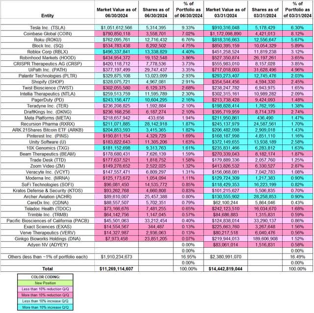 Cathie Wood - ARK Invest's Q2 2024 13F Report Q/Q Comparison