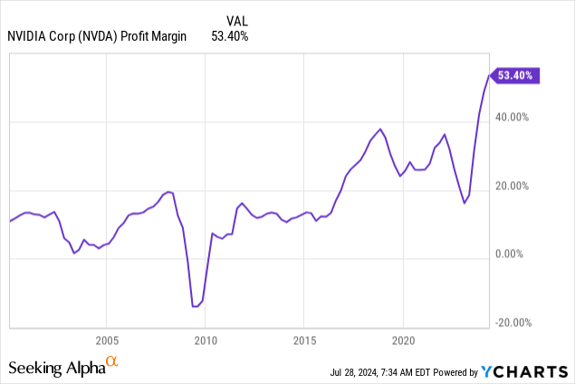 YCharts - NVIDIA, Final After-Tax Profit Margin, Since 2000