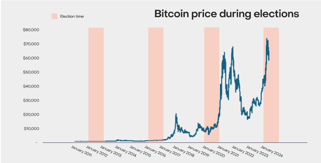 bitcoin price during elections
