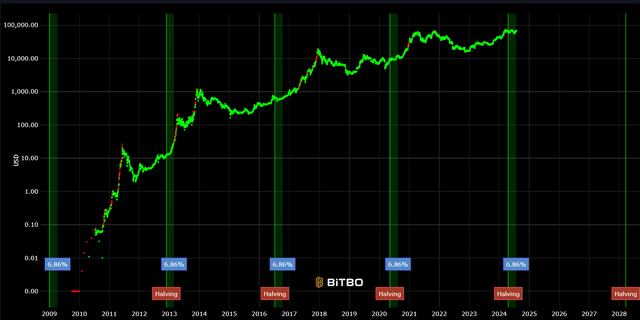 Bitcoin Halving Chart