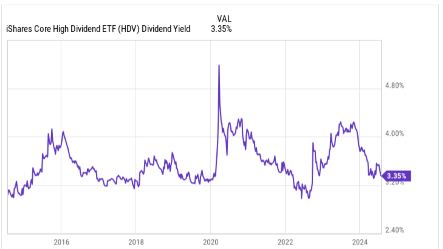 Which ETF Is Better: HDV Or VYM? | Seeking Alpha