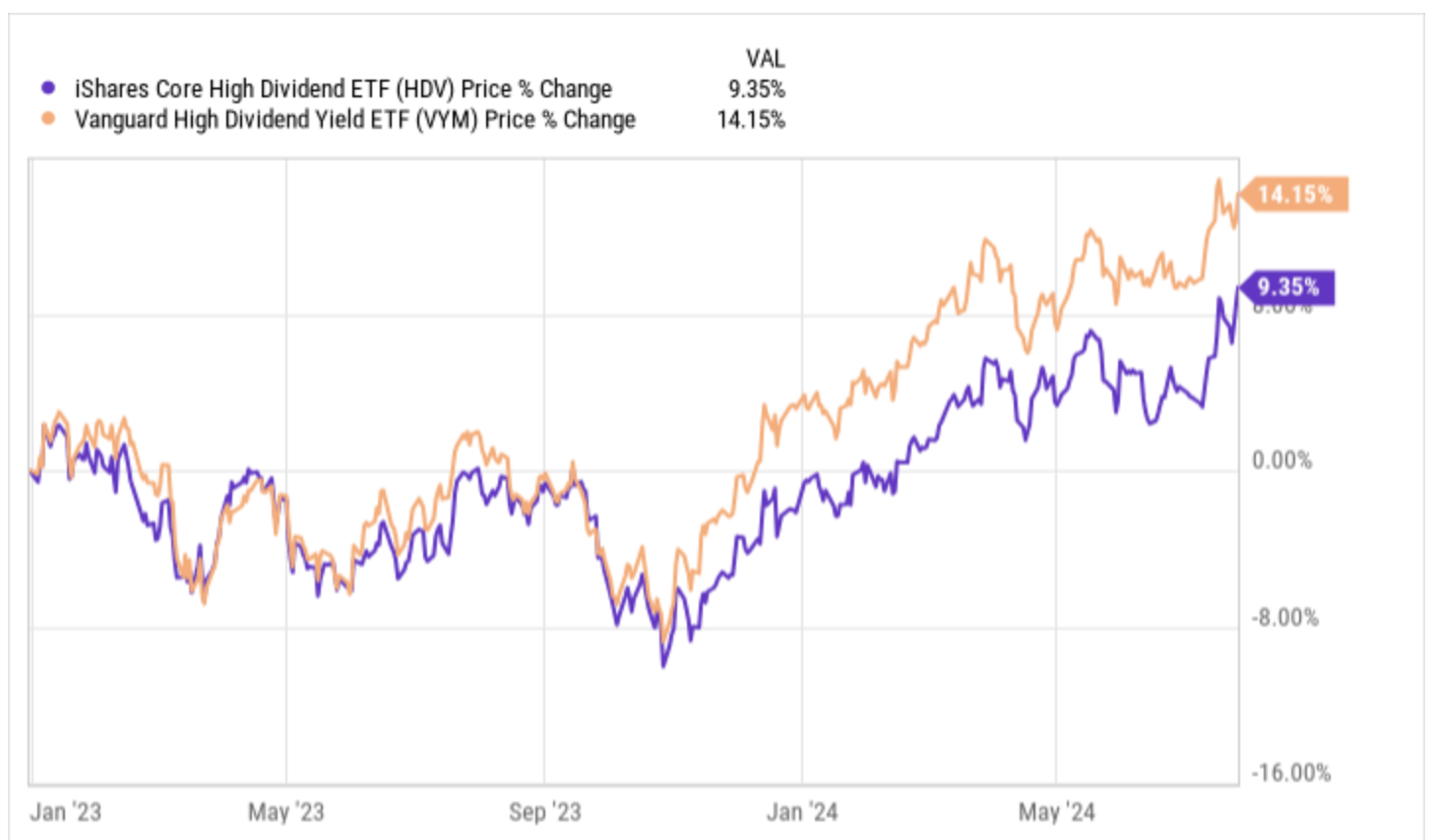 Which ETF Is Better: HDV Or VYM? | Seeking Alpha