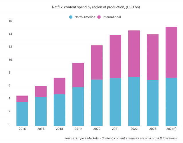 Netflix content spend