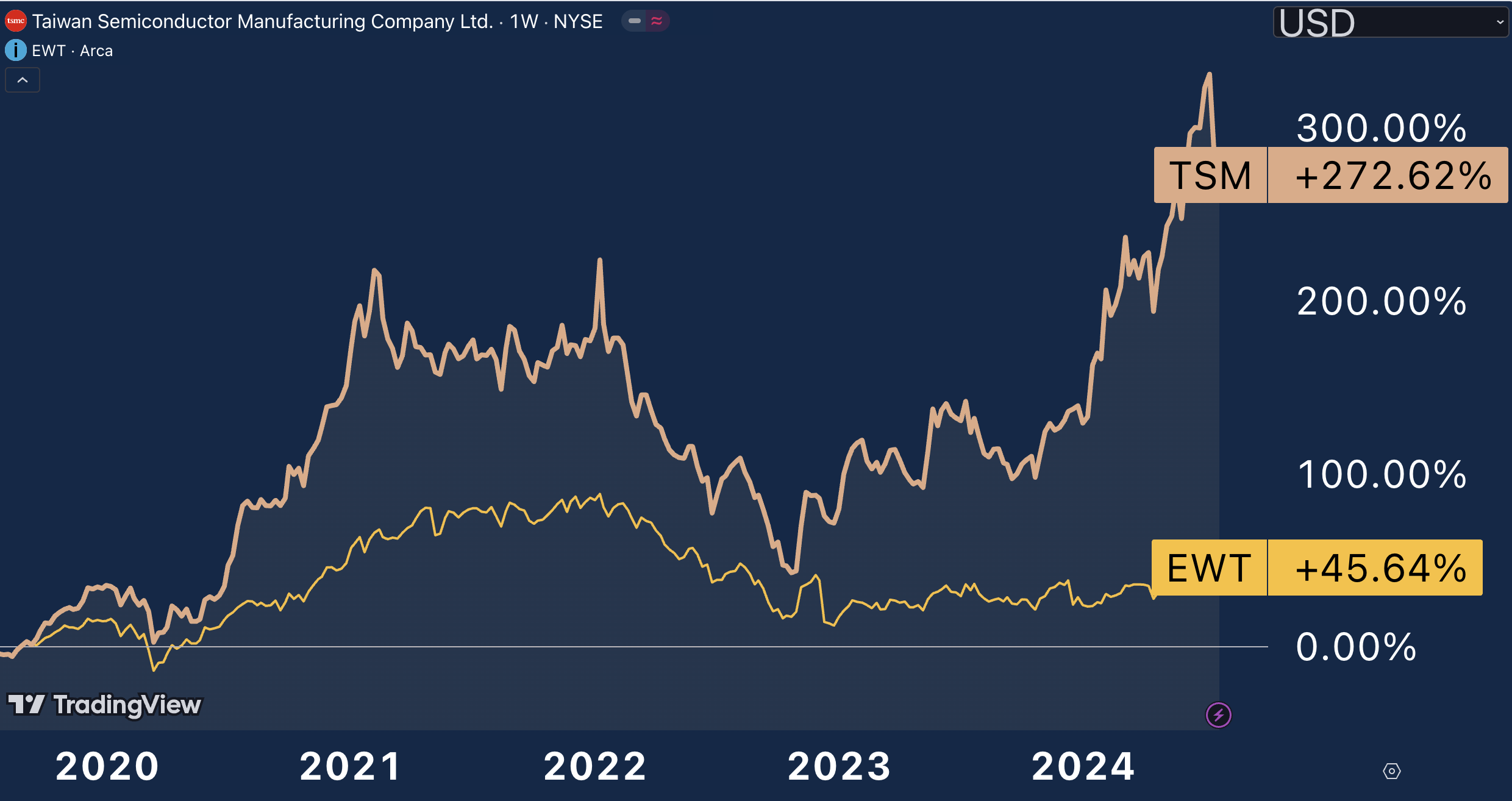 EWT: There Are Better Options Than This ETF | Seeking Alpha