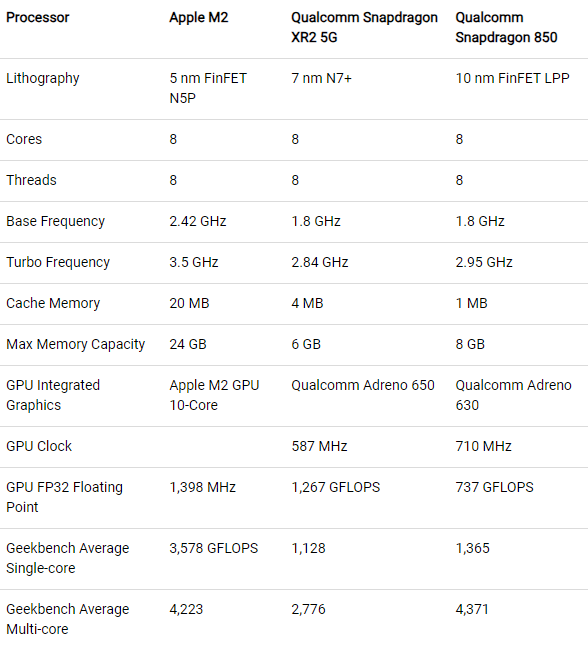 XR chip comparison