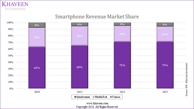 smartphone ap market share revenue