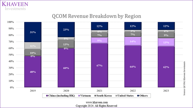 qualcomm revenue breakdown by region