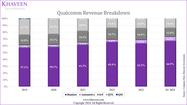 qualcomm revenue breakdown