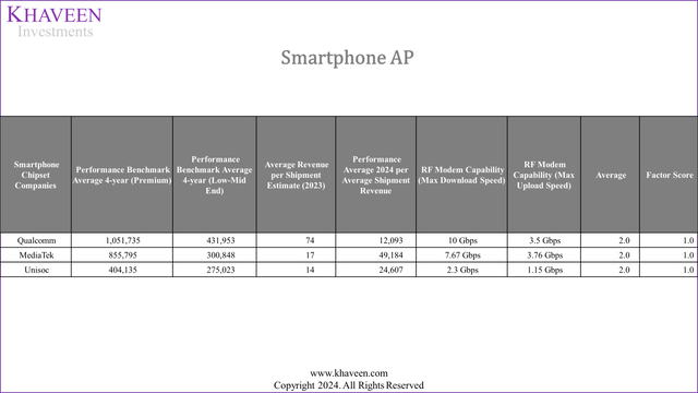 smartphone AP