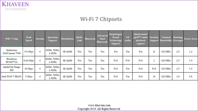 wifi 7 chipset comparison