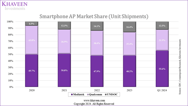 smartphone ap market share