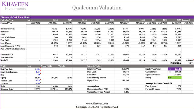 qualcomm valuation