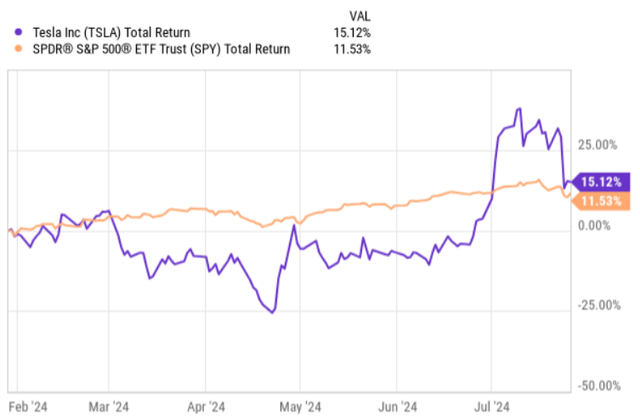 Total returns