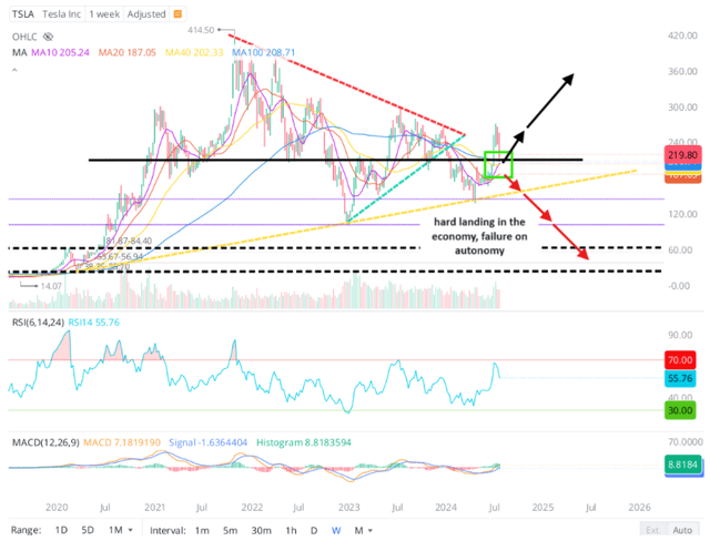 Tesla stock chart