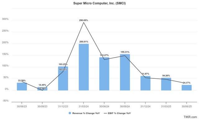 Supermicro quarterly estimates