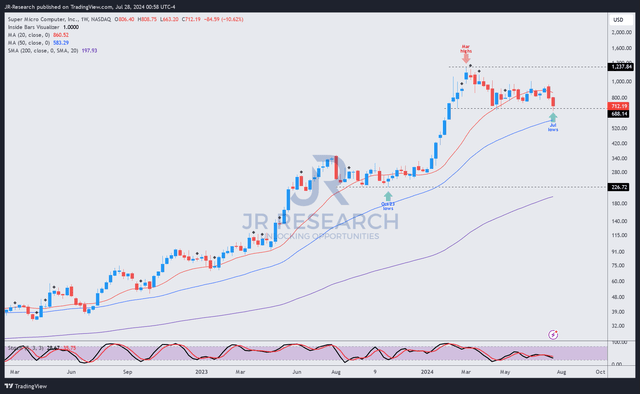 SMCI toll interpret (weekly, medium-term)