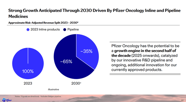 Pfizer revenue split outlook by 2030