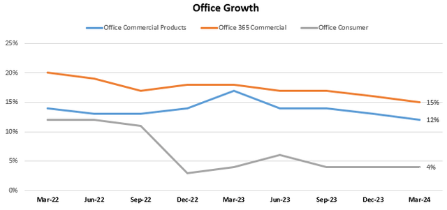 Microsoft Office Growth