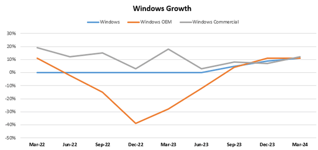 Microsoft Windows Growth