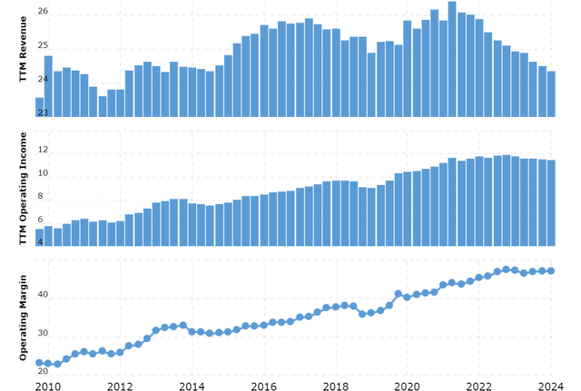 Revenue, Operating Profit and Operating Profit Margins Overtime