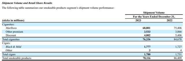 Smokeable Products Annual Shipment Volumes