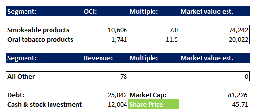 Altria Segmental Valuation