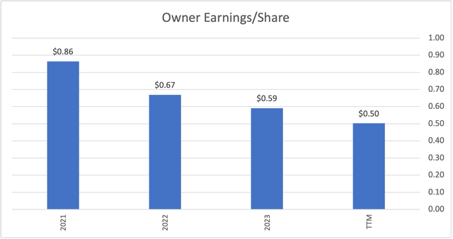 Shareholder;s return has been decreasing despite the notable increase in the revenue